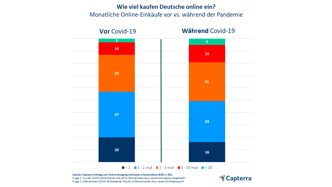 Diagramm Online Einkäufe Corona