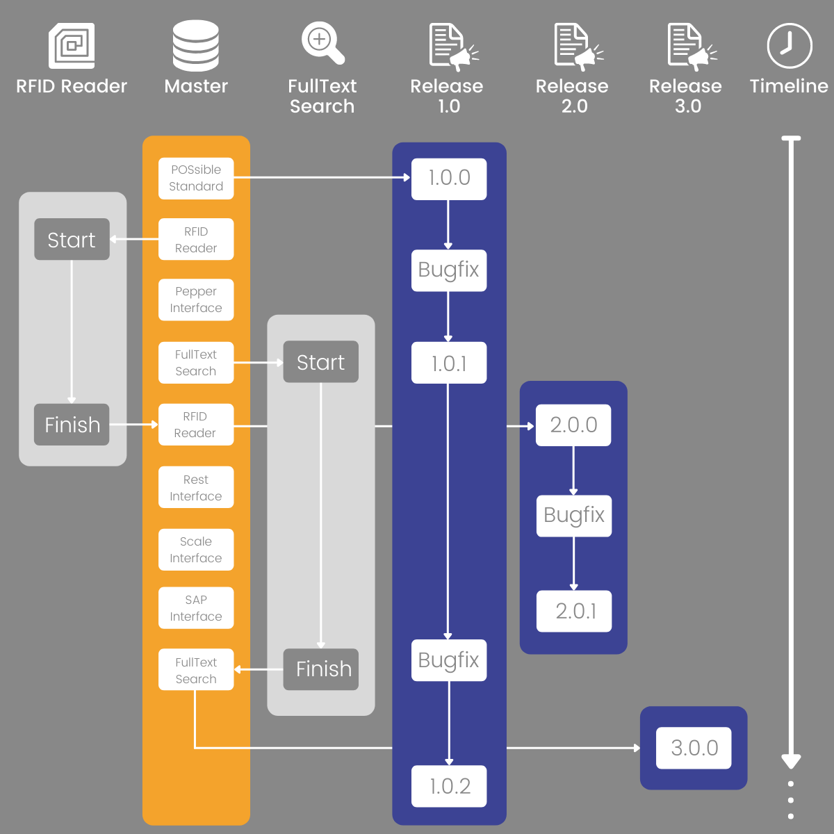 Releasemanagement - POSsible