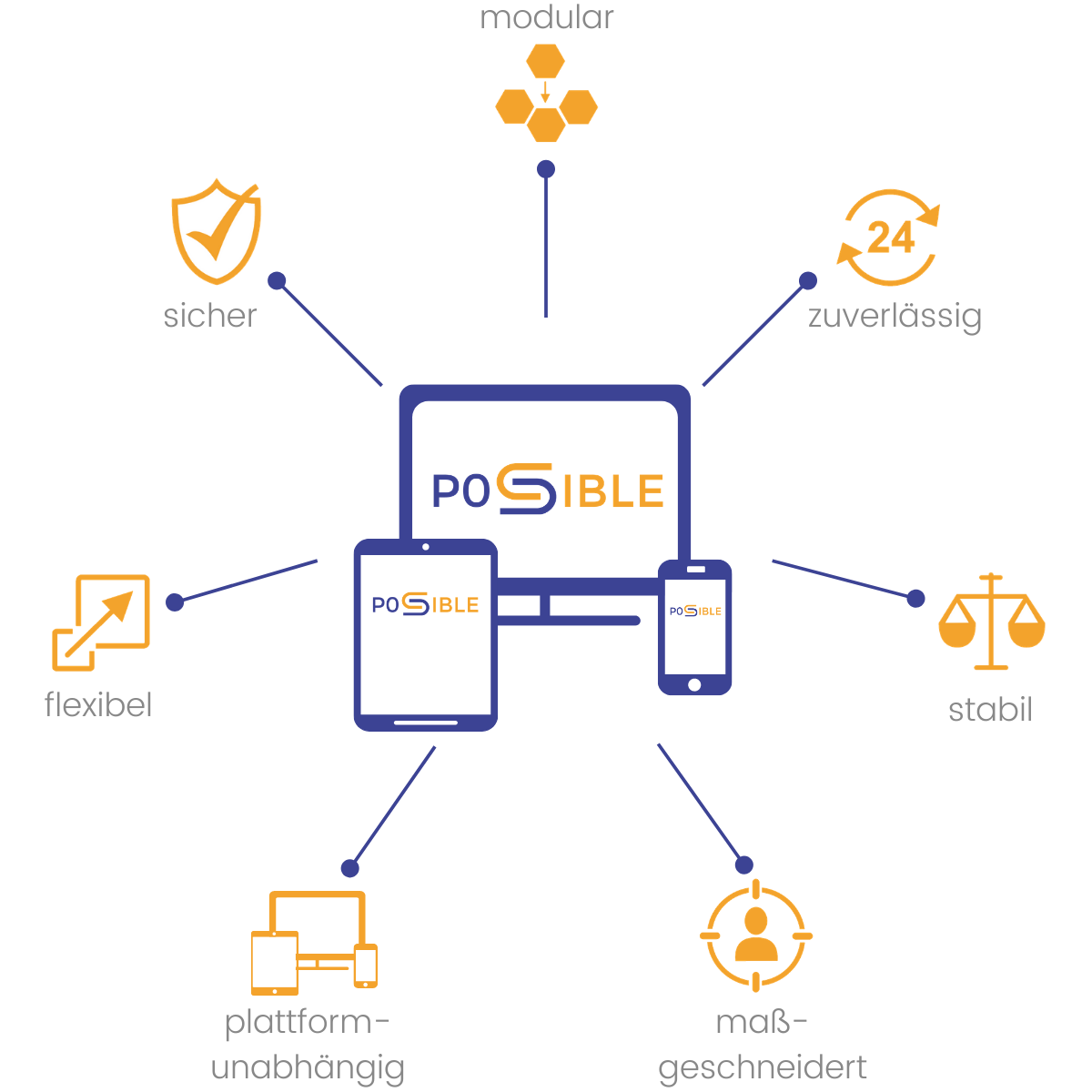 //www.ms-pos.biz/wp-content/uploads/2021/05/Uebersicht-Possible-deutsch.png