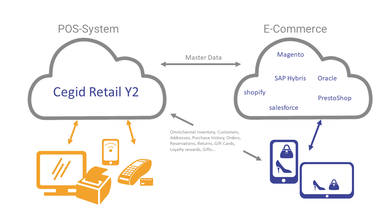 //www.ms-pos.biz/wp-content/uploads/2020/11/Cegid_Integration-und-Zukunft_deutsch.png