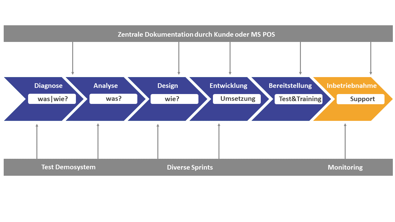Projektmethodik - Grafik