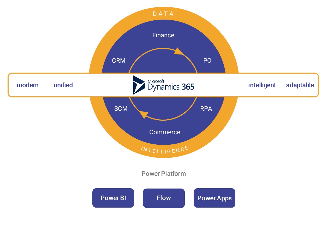Übersicht - Microsoft Dynamics 365